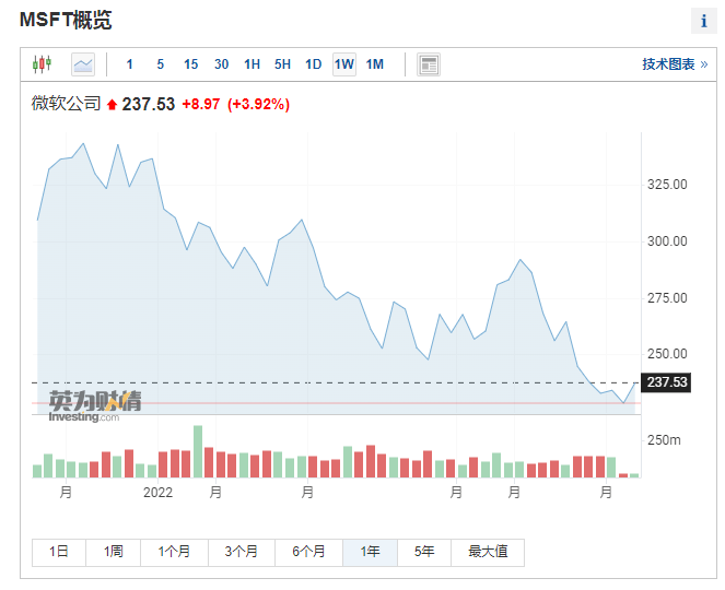 微软加入了过冬的行列，成为最新一家宣布裁员的科技公司。  媒体报道称，本周一微软宣布将在全公司范围内裁员不超过1000人，涉及Xbox，战略任务和技术组织等多个部门，同时还涉及不同级别、团队和不同驻地。