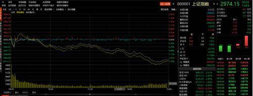 国庆节后首个交易日，A股市场不仅没有“开门红”，反倒继2022年4月28日后再次跌破了3000点，收盘报2974.15。