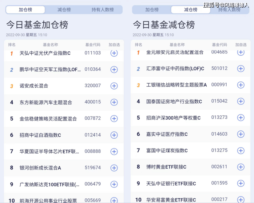 2022年9月30日开放式基金增减仓前十