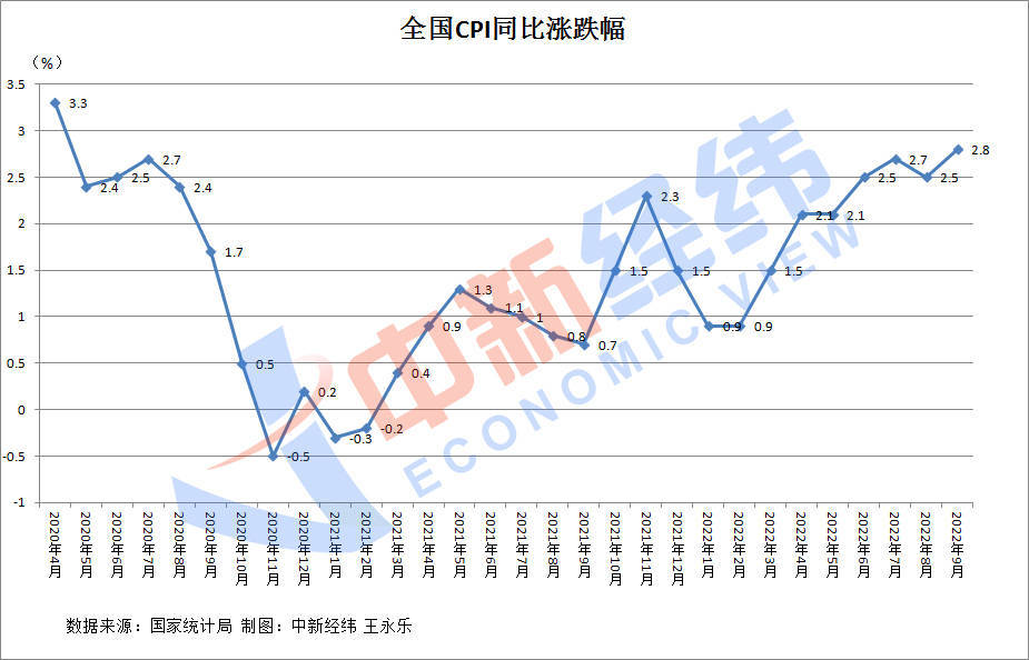 国家统计局公布了31省份2022年9月居民消费价格指数(CPI)。9月，28省份CPI同比涨幅高于上月。其中，四川最高为涨3.8%，北京最低涨2.1%。