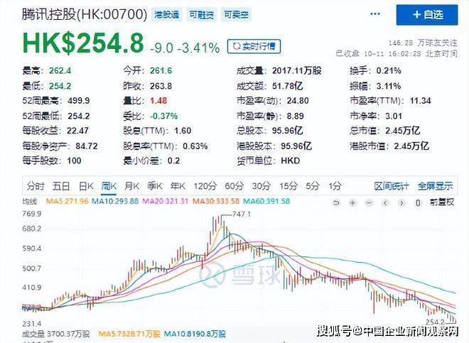 在股价节节走低的行情下，昔日冲在抄底腾讯最前沿的资本大佬段永平一改往日画风，开始频繁在社交平台对这家互联网巨头表示质疑。  10月11日，段永平发布动态称：“我不敢说腾讯是乱投资，但腾讯确实有很多财务投资是我很难理解的。我能接受战略投资，但财务投资为什么不能让股东们自己去决定呢？”