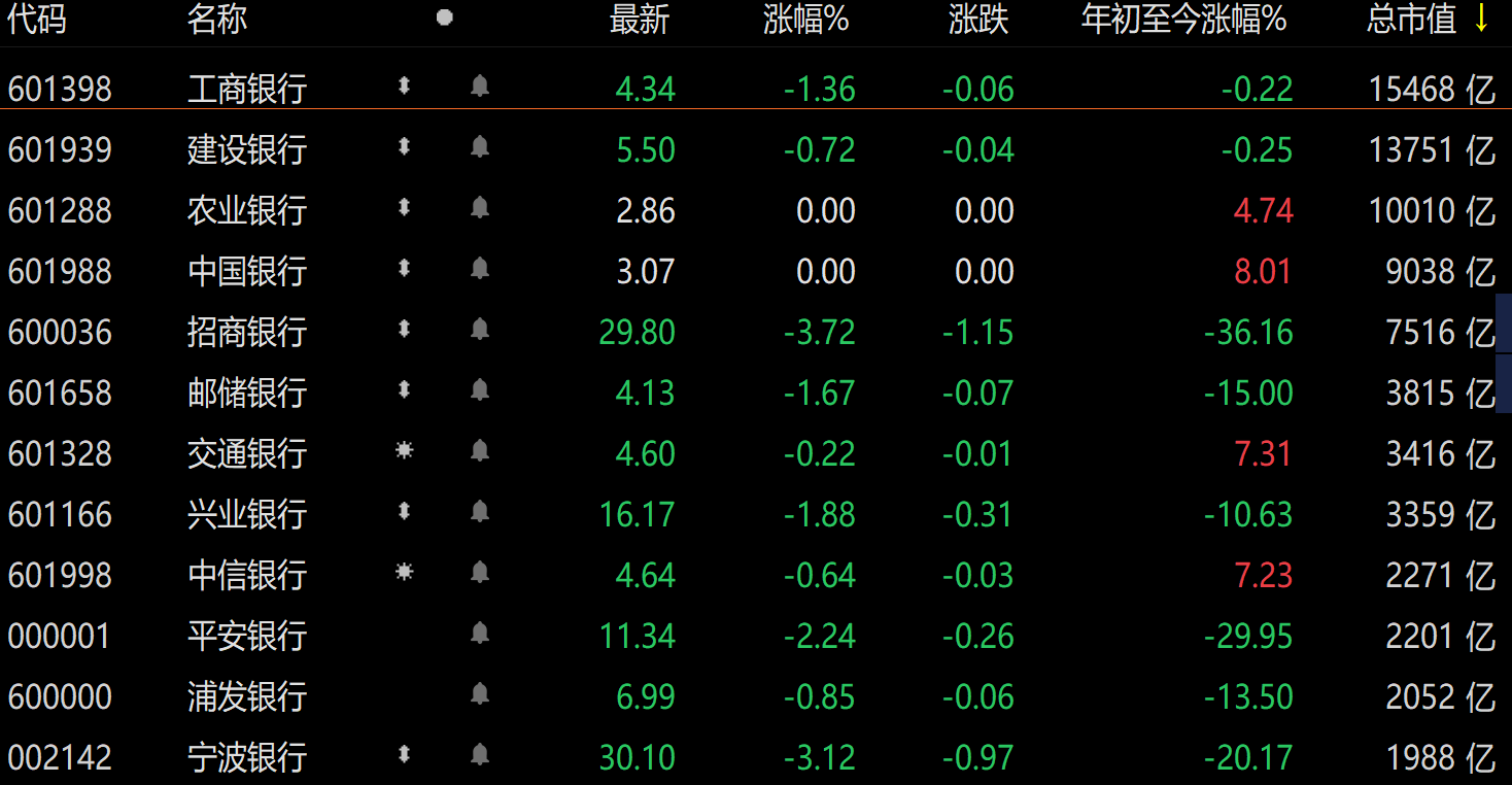 有“银茅”之称的招商银行，自4月重大人事变动后，股价便“一泻千里”。至10月13日，招商银行股价终跌破30元。截止发稿，招商银行现价29.8元/股，日跌3.72%，市值7516亿元。  同时，招商银行市净率也迎来了2016年1月后的再“破净”，为0.988倍。