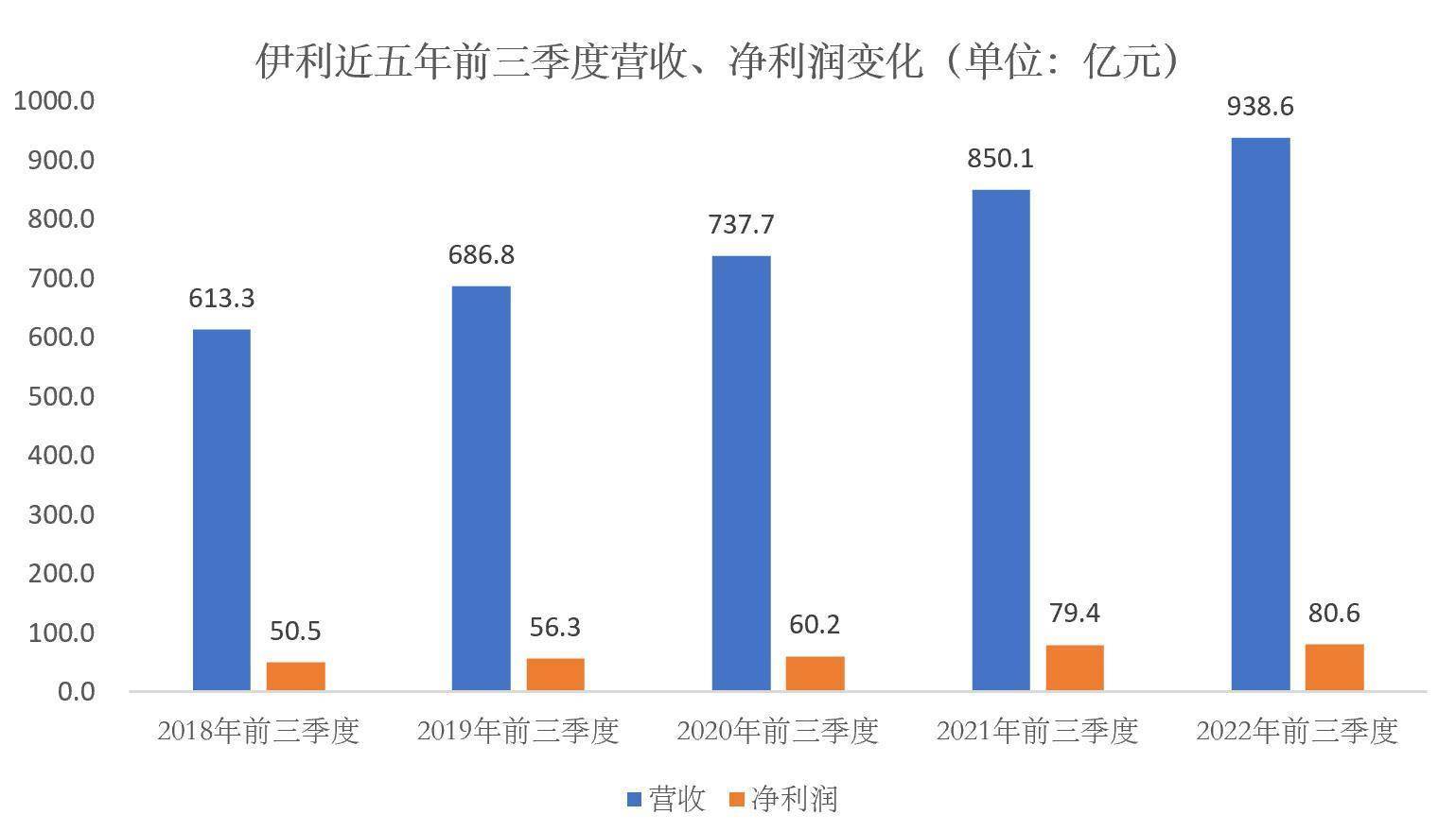 伊利股份拟进行股份回购，回购金额不低于10亿元（含）且不超过20亿元（含），回购价格不超过46.83元/股(含)，回购股份将用于依法注销减少注册资本。有分析人士指出，伊利此次启动回购，传递了企业对未来发展的信心，有利于稳定市场情绪；而最高20亿元回购规模和最高46.83元/股的回购价格，也体现出伊利管理层对企业价值的高度认可和预期。