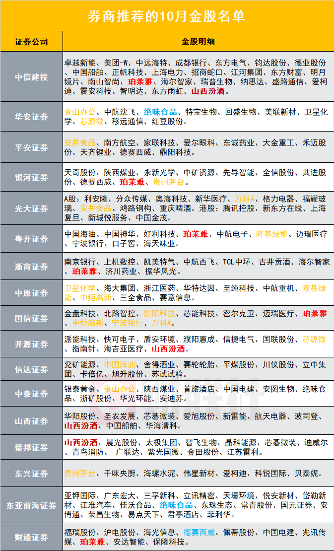 10月券商金股名单陆续出炉，截至发稿，有近20家券商发布了10月金股名单，总体来看，各大券商推荐的金股风格较为分散，消费、能源、光伏等行业上榜个股相对较多，不过推荐频次较多的个股集中在消费行业。