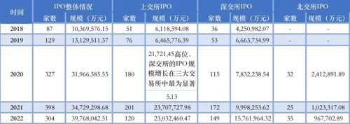 从上市板块看，今年创业板及科创板的IPO规模显著提升，而深沪主板IPO数量和规模都大幅下降。这反映了各个板块根据各自不同定位形成了差异化发展趋势，主板上市门槛较高，中国资本市场经过30多年的发展，符合上市标准的成熟企业增量自然较少