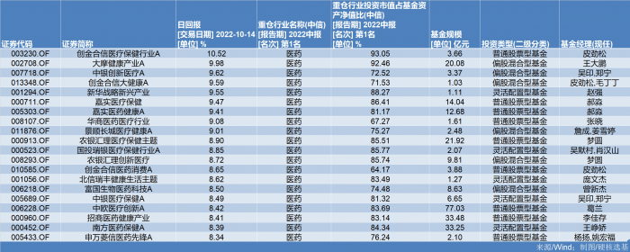 数据显示，10月12日-20日的7个交易日内，800医卫（中证医药卫生指数）涨12.38%，其中14日一天就大涨了7.91%。  然而很多持有医药主题基金的小伙伴怕是依旧高兴不起来。