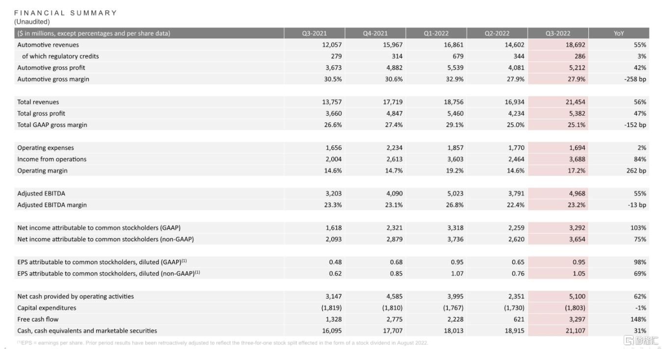 特斯拉发布的最新财报显示，特斯拉汽车第三季度总营收为214.54亿美元（折合人民币约1550.86亿元），与去年同期的137.57亿美元相比增长56%；不过仍低于分析师预期的220.9亿美元，这是2021年第三季度以来首次季度营收低于预期。