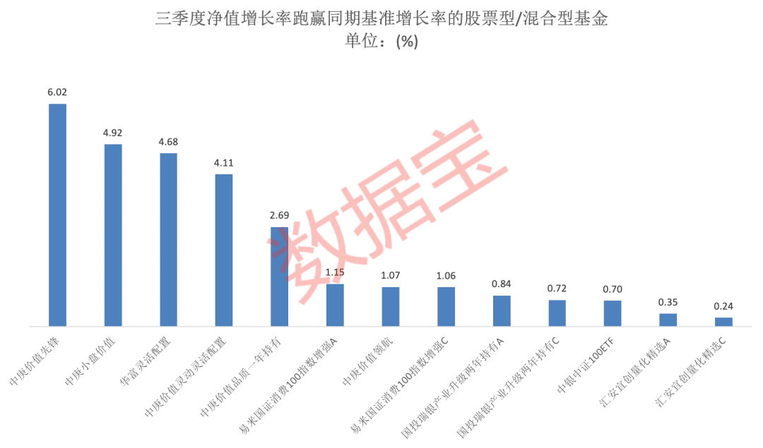 截至10月22日，A股共计47只公募基金披露2022年度三季报，其中多只基金跑赢同期业绩基准增长率，取得一定成绩。