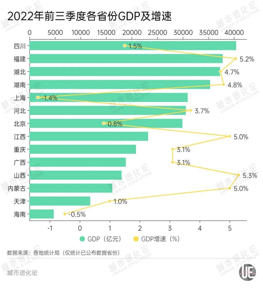 各地陆续披露前三季度经济数据。  在已晒出“成绩单”的14个省区市中，山西以5.3%的增速领跑，继续保持近年发展势头；上海、海南则是唯二未能实现正增长的地区。不过，上海经济仍然表现出强劲实力，以30956.65亿元GDP总量反超北京1030.35亿元，重回“经济第一城”。