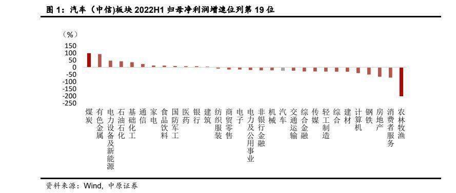 2022H1 汽车(中信)行业实现营业收入 13778 亿元，同比减少 7.6%，在中信一级行业分类中收入增速排名第 27 位；实现归母净利润 474.2 亿元，同比减少 18.4%，在各行业分类中排名第 19，营收增速、归母净利润增速双双出现明显下滑。2022 年 Q2 汽车(中信) 行业实现营业收入 6486.5 亿元，同减 15.3%，归母净利润 213.9 亿元，同减 28.6%。