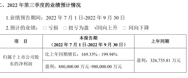 全球动力电池龙头企业宁德时代新能源股份有限公司（以下简称“宁德时代”，300750.SZ）公布了2022年第三季度的财务预报。其预计，公司2022年前三季度归属上市公司股东的净利润为165亿元-180亿元，同比增长112.87%-132.22%，预计第三季度实现归属上市公司股东的净利润88亿元–98亿元，同比增长169.33%-199.94%。