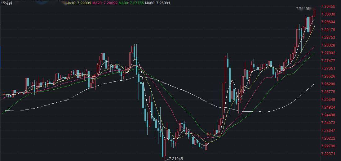 离岸人民币兑美元跌破7.30关口，再创阶段新低，日内跌超700个基点，现报7.3060。