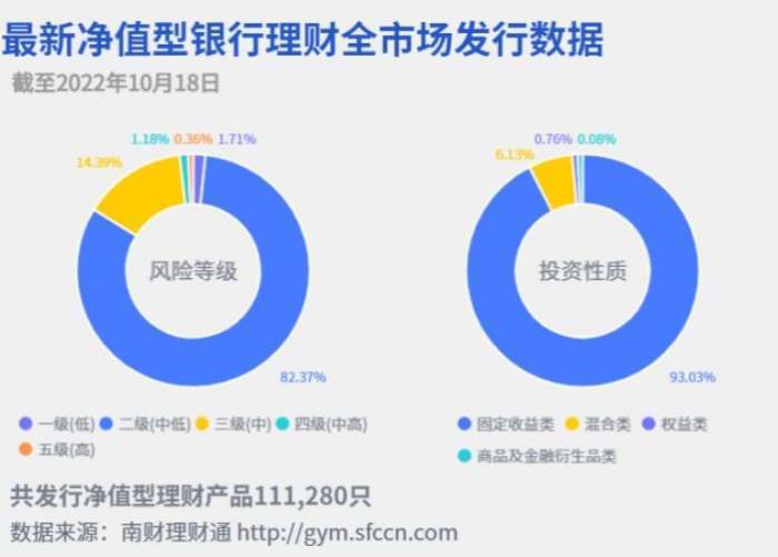 截至2022年10月18日，全市场共发行净值型理财产品111,280只。其中，一级（低风险）产品占比1.71%，二级（中低风险）产品占比82.37%，三级（中风险）产品占比14.39%，四级（中高风险）产品占比1.18%，五级（高风险）产品占比0.36%。 投资性质方面，固定收益产品占绝对主流，占比93.03%；混合类产品占比6.13%；权益类产品占比0.76%；商品及金融衍生品类占比0.08%。