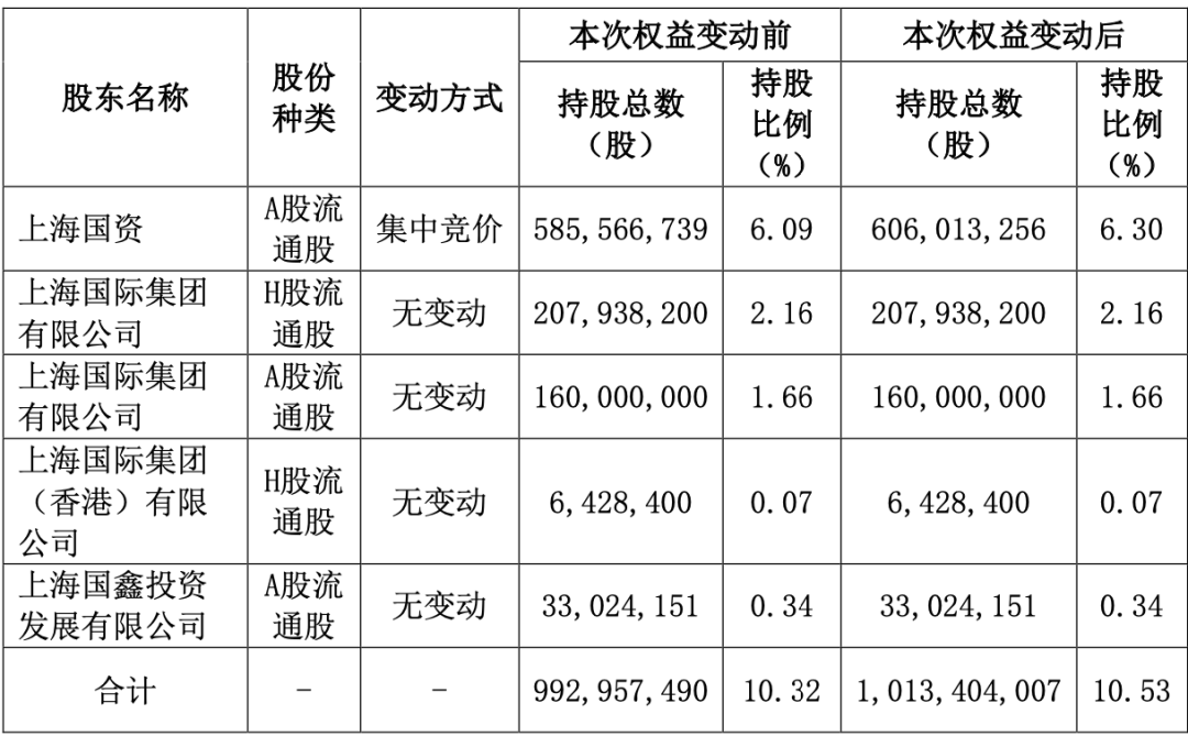 中国太保获股东增持的同时，友邦保险正积极出手回购自家股票。