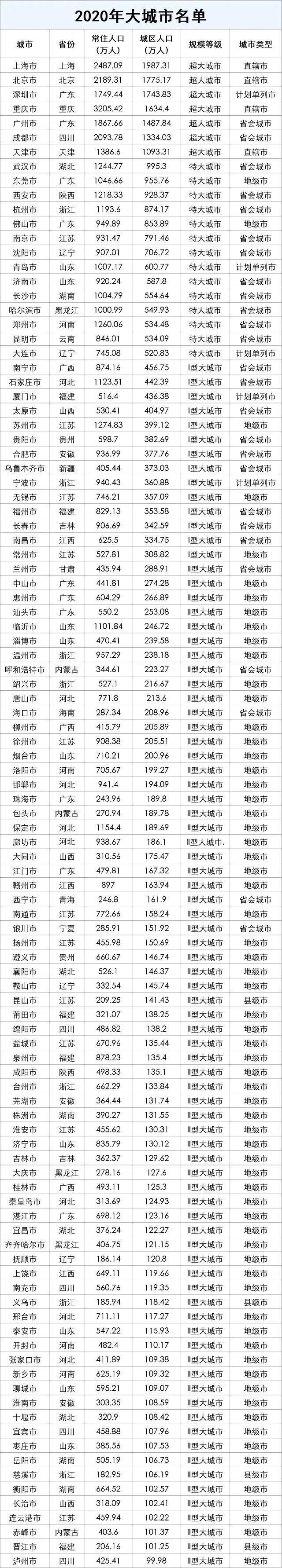 国务院第七次全国人口普查领导小组办公室编制的《2020中国人口普查分县资料》显示，目前我国共有105个大城市，包括7个超大城市、14个特大城市、14个Ⅰ型大城市以及70个Ⅱ型大城市。  其中，683个城市（包括直辖市、计划单列市、省会城市、普通地级市及县级市）的城区人口数据也对外公开。根据城区常住人口数量，将城市分为五类七档：城区常住人口1000万以上城市为超大城市，500万~1000万为特大城市，而300万~500万的I型大城市和100万~300万的Ⅱ型大城市并称为大城市。