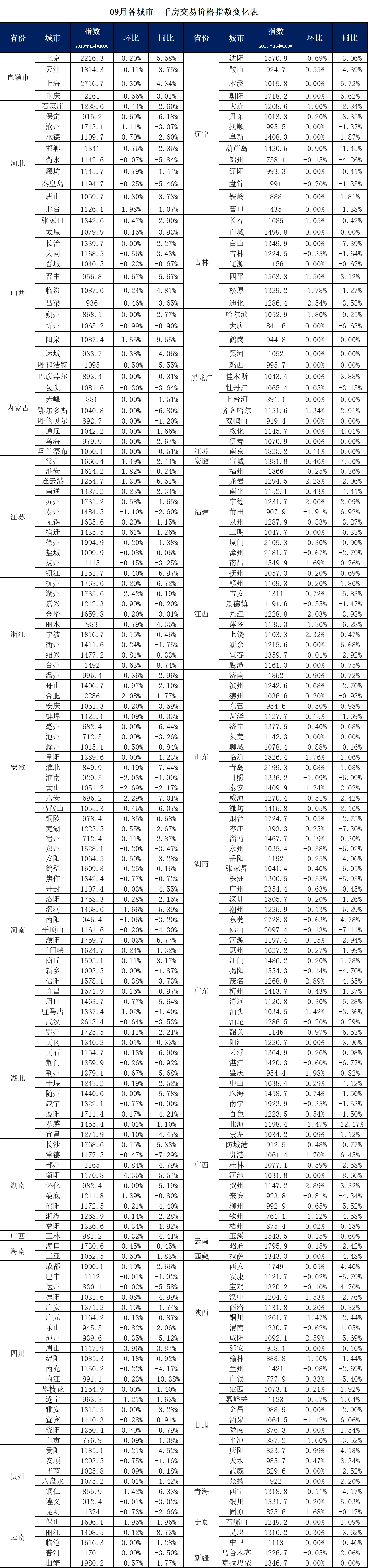 近日发布的《2022年9月中国城市住房价格288指数》报告显示，其监测的全国288个地级以上城市房价变动趋势的“中住288指数”为1579.0点，较上月下降0.3点，环比下跌0.02%，同比跌幅为0.87%。值得注意的是，该指数已连续七个月呈下跌态势，跌幅略有收窄。  此外，同期公布的中国城市住房价格288指数--二手房价格60指数为1389.5点，较上月下降17.9点，环比下跌1.27%，同比跌幅为9.00%。