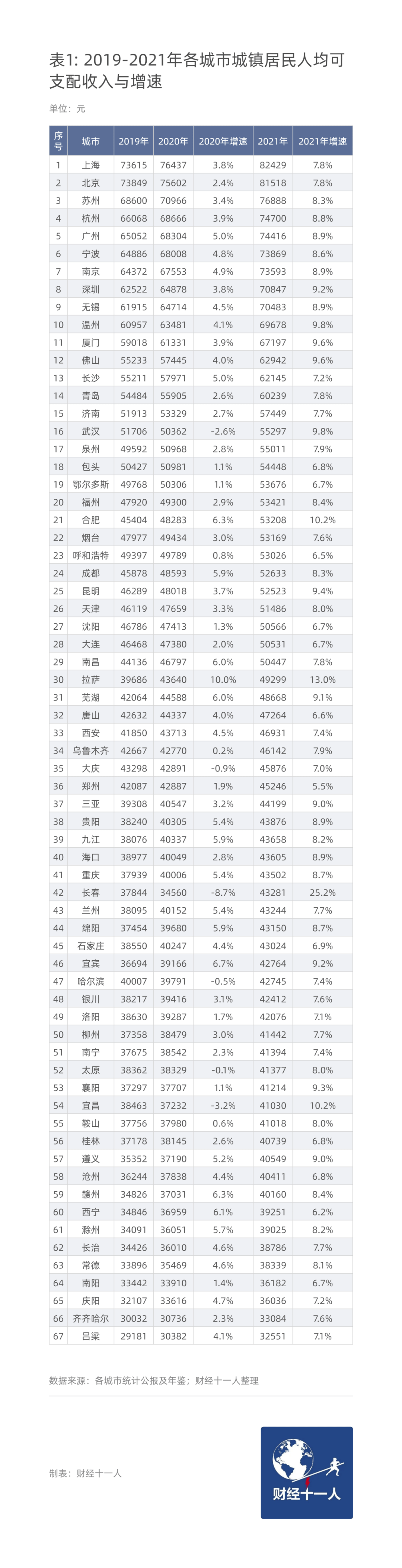 《2022年度家庭月收入中位数报告》:榜单涵盖 2022 年度家庭月收入中位数 TOP 50的城市。因为数据统计截止日期为2022年3月31日，所以统计的应该主要是2021年的收入数据。