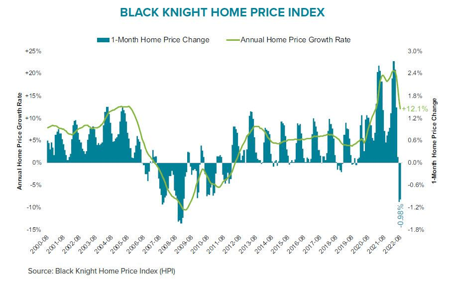 美国按揭贷款数据提供商Black Knight在一份报告中称，8月份美国房价中值环比下跌0.98%，7月份下跌1.05%，这两个月的数据创下了自2009年1月雷曼兄弟倒闭以来最大的单月跌幅，并跻身有记录以来的八个最大跌幅之列。