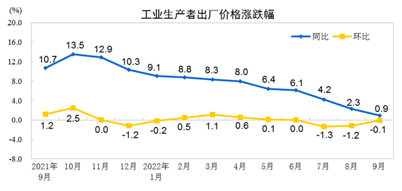 2022年9月份，全国工业生产者出厂价格同比上涨0.9%，环比下降0.1%；工业生产者购进价格同比上涨2.6%，环比下降0.5%。1—9月平均，工业生产者出厂价格比去年同期上涨5.9%，工业生产者购进价格上涨8.3%。