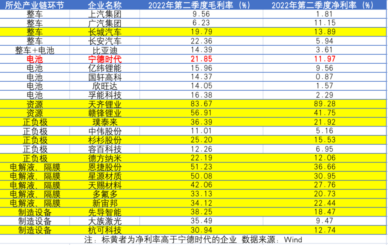 第三季度，宁德时代归母净利润达88亿-98亿元，较上年同期增长169.33% - 199.94%，超今年上半年净利润总和（81.68亿元），创历史新高。这是一份超预期的财报——消息发布后，宁德时代连续两天涨幅超5%，两根明晃晃的大阳线，引人遐想。各券商也纷纷上调了宁王全年的盈利预测。