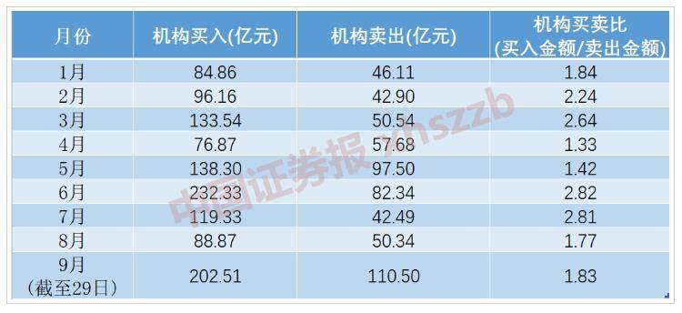 9月A股大宗交易热情高涨，机构资金“功不可没”。机构正通过大宗交易大举买入A股，9月机构席位通过大宗交易买入202.51亿元，暂居全年月度机构买入金额第二位。