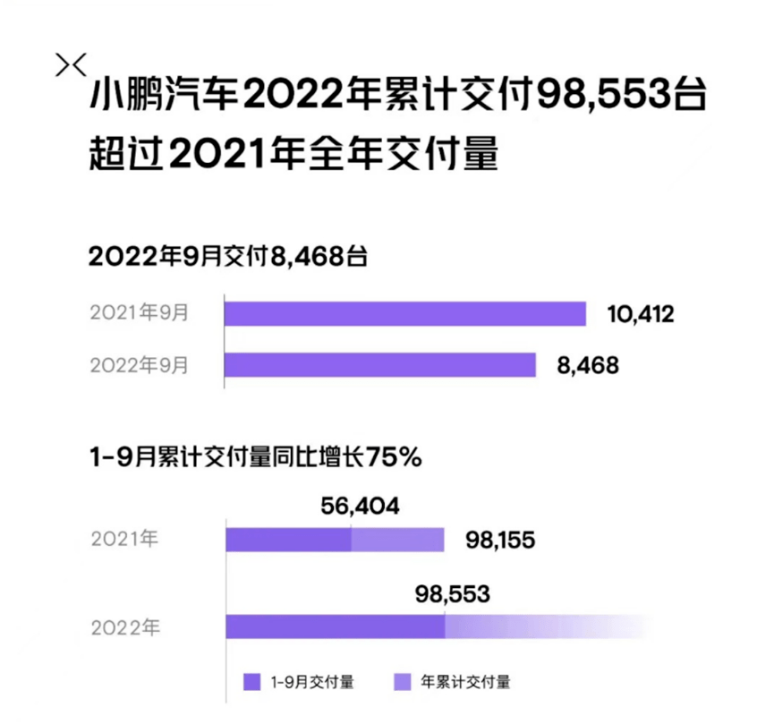 交付不及预期？特斯拉持续水逆；小鹏汽车大跌，带崩了美股新能源车板块，什么原因？