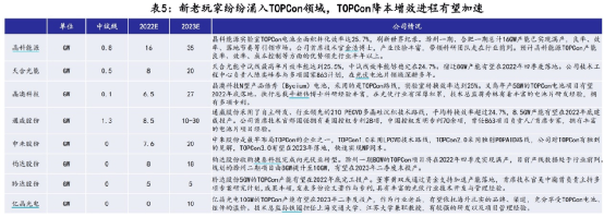 钧达股份（002865）一纸公告宣布，斥资130亿元投建26GW高效太阳能电池片，这一金额也是近期N型电池扩产大军中最大手笔。这家传统汽车内饰厂商去年年底刚切入光伏赛道，目前N型光伏电池产能为8GW，此次大手笔扩产后，产能将直追第一梯队。