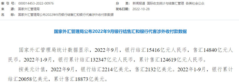 国家外汇管理局公布的最新数据显示，2022年9月，银行结汇15416亿元人民币，售汇14840亿元人民币；银行代客涉外收入37963亿元人民币，对外付款38810亿元人民币。跨境资金保持净流入态势。  前三季度，银行结售汇和涉外收支双双保持顺差格局，其中，银行结售汇顺差1185亿美元，银行代客涉外收支顺差714亿美元。