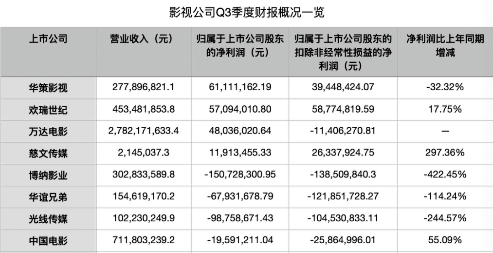 2022年第三季度财报已出，电影公司近乎全军覆没。连一直稳定盈利的优等生光线、刚上市的老大哥博纳都在亏——净利润呈负数。