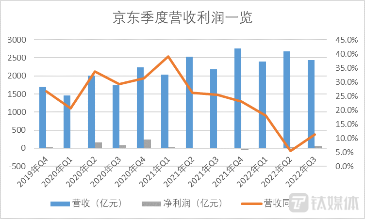 德邦的买入，也给京东物流带来了可持续的外部客户和仓网资源。财报显示，第三季度，京东物流来自外部客户的收入同比大增67.8%，而上一季度增幅为27.7%，占物流业务总收入的比例也从上一季度的“六成”上涨为了“七成”。