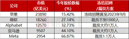 裁员潮还在继续！谷歌酝酿减员万人 美股科技巨头全军覆没  综合多家媒体报道，谷歌母公司Alphabet正计划裁掉约1万名“表现不佳”的员工。