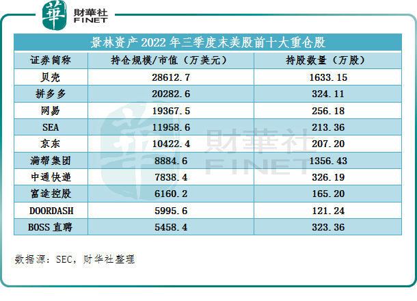 国内千亿私募景林资产、全球最大对冲基金桥水、花旗集团(C.US)已陆续向美国证券交易委员会（SEC）提交了2022年三季度末的最新美股持仓情况。  总体来看，景林、桥水三季度持仓市值均有所缩减，而花旗的持仓市值却反其道而行，环比上涨4%。  同样有趣的是，大致行业分类来看，消费股尤受青睐，但不少科技股却遭到嫌弃。