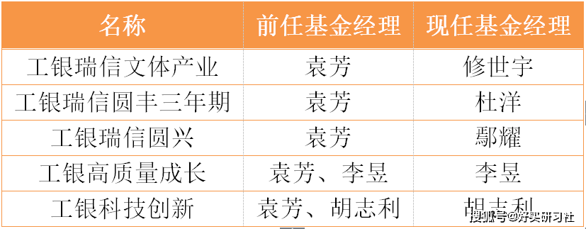 袁芳卸任后持有人该怎么办？医药最近的回调是否到了阶段性底部？中字头的个股有无投资机会？纯债基金收益下跌如何判断是不是踩雷？一起来看。