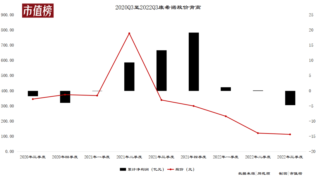 受吸入式疫苗消息影响，康希诺港股股价从10月中旬的40.05港元，一度涨至最高价147.50港元。只是相比去年449.06港元高点，依旧跌近70%。