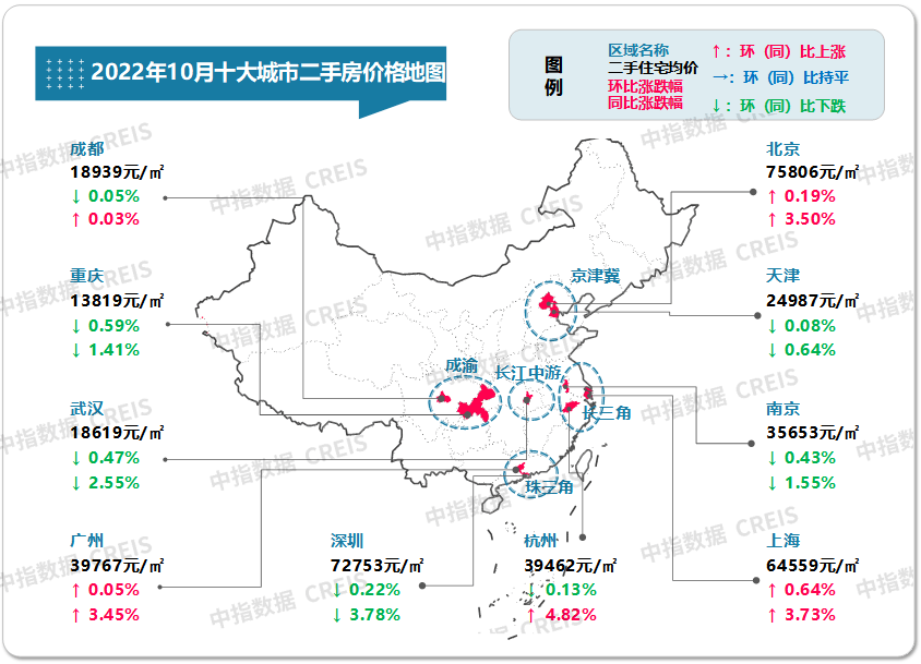 二手房价环比三涨七跌，十大城市整体呈横盘态势  图：2022年10月十大城市二手住宅挂牌均价及环同比