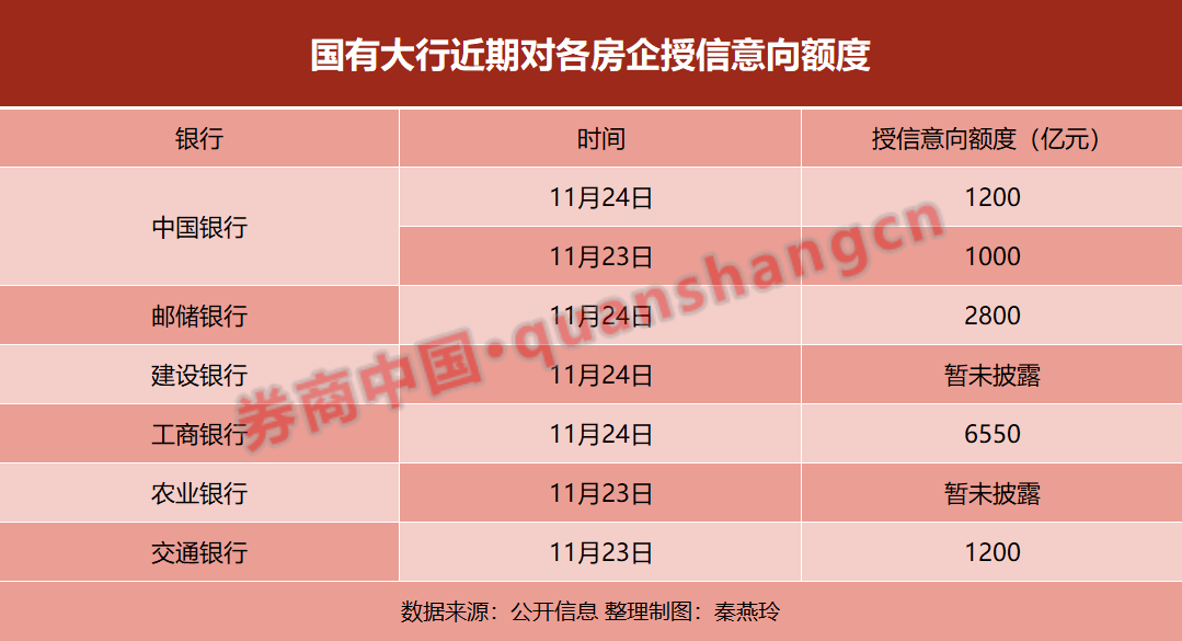 1-10月，银行业投放房地产开发贷款2.64万亿元，发放按揭贷款4.84万亿元，为稳定房地产市场提供了有力的金融支持。