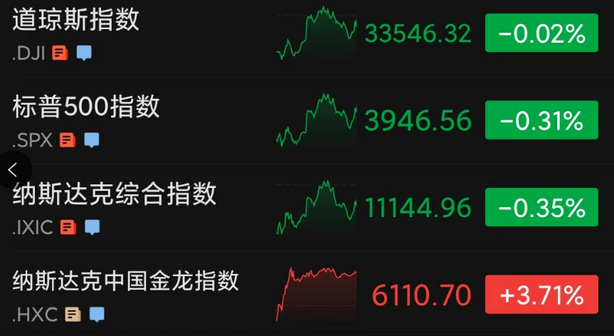 热门中概股逆势领涨，纳斯达克中国金龙指数涨3.71%，阿里巴巴、京东、微博涨超7%。大型科技股走势分化，亚马逊、特斯拉跌超2%，苹果涨超1%。受良好业绩驱动，思科涨近5%。