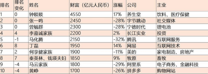 今年， 共有1305位个人财富50亿元人民币以上的企业家登榜，较去年减少11%。上榜企业家总财富比去年下降18%，至24.5万亿元。只有411位企业家财富比去年增长，其中133位新人。1187位企业家财富比去年缩水或保持不变，其中293位今年落榜。