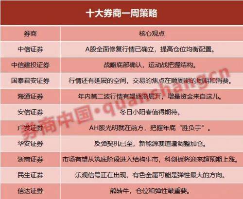 A股全面修复行情已确立，提高仓位均衡配置