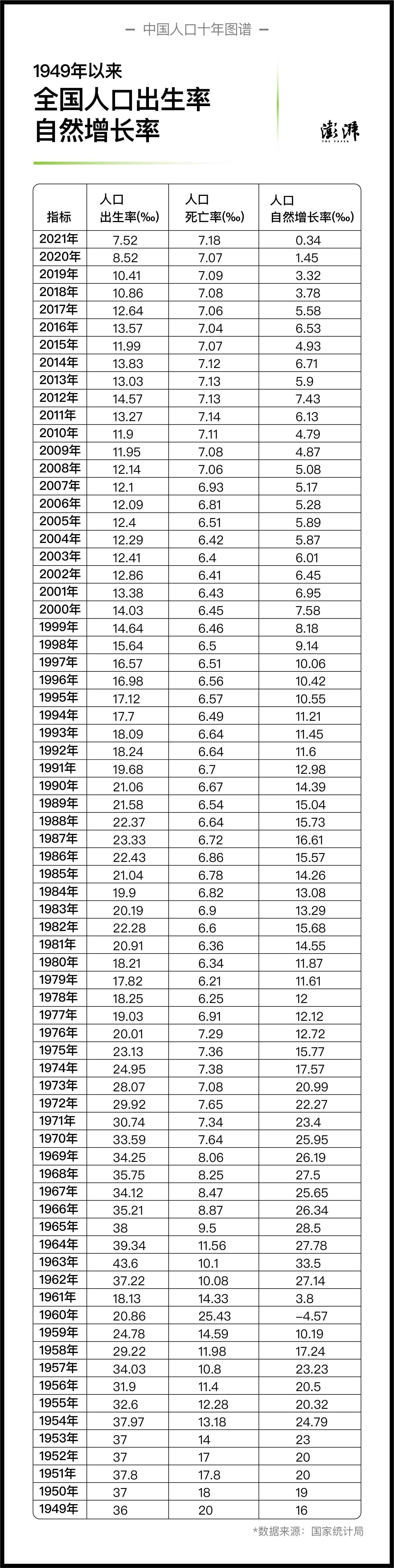 从自然增长率来看，2021年有13个省区市为负数，包括山西、河北、湖北、上海、天津、江苏、湖南、内蒙古、重庆、四川、吉林、辽宁和黑龙江。其中，黑龙江省最低，为-5.11‰。  2021年，高于全国出生率平均水平（7.52‰）的有14个省份，包括广东、河南等人口大省，也包括青海等人口总量排名靠后的省份。