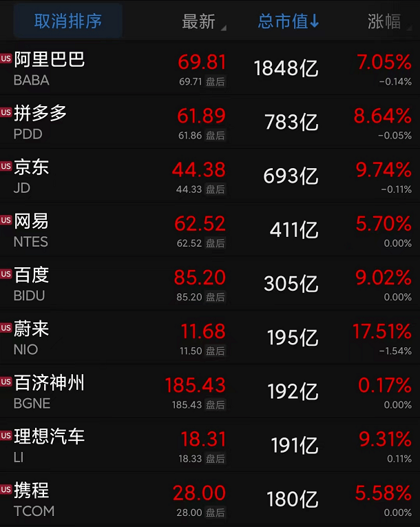 热门中概股表现强劲，纳斯达克中国金龙指数大涨8.82%。蔚来大涨17.51%，京东、理想汽车涨超9%，拼多多涨8.64%，中通快递、阿里巴巴涨超7%，网易、携程涨超5%。离岸人民币兑美元大涨超1500点，创有记录以来最大单日涨幅。