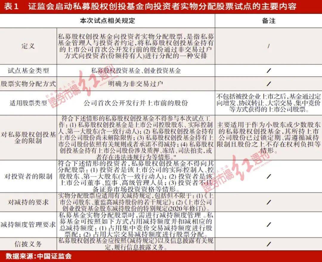 私募实物分配股票试点，是基金将可减持的上市公司IPO前的流通股股票，以非交易过户的方式将股票直接分配给投资者。这样一来，基金持有的限售股在解禁后，既可以采用现金分配，也可以采用实物分配股票。这无论对基金管理人还是投资人来说，都是件好事。