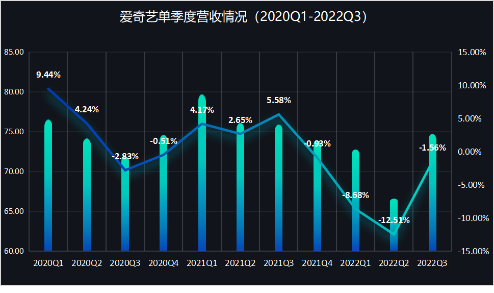 爱奇艺发布今年三季度财报。其营收75亿元，同比下滑2%。净亏损3.97亿元，Non-GAAP净利润1.87亿元，而去年同期净亏损为14亿元。