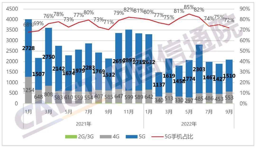 2022 年 1-9 月，国内市场手机总体出货量累计 1.96 亿部，同比下降 21.1%，其中，5G 手机出货量 1.53 亿部，同比下降 16.4%，占同期手机出货量的 78.2%。    图 1 国内手机市场出货量及 5G 手机占比