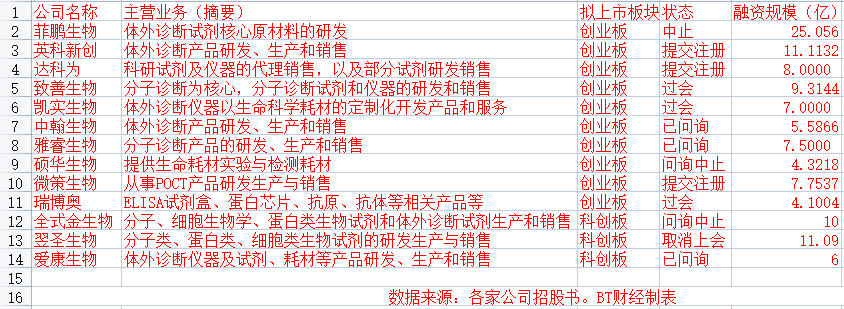 核酸检测作为疫情防控中保障民生的第一道防线，企业靠此上市属于“发国难财”；也有业内人士认为，未来在疫情结束之后，核酸检测作为常态化的商业服务性检测手段是否可以上市，是一个可以开放探讨的问题，但是目前这个节点显然是不适合允许其上市的