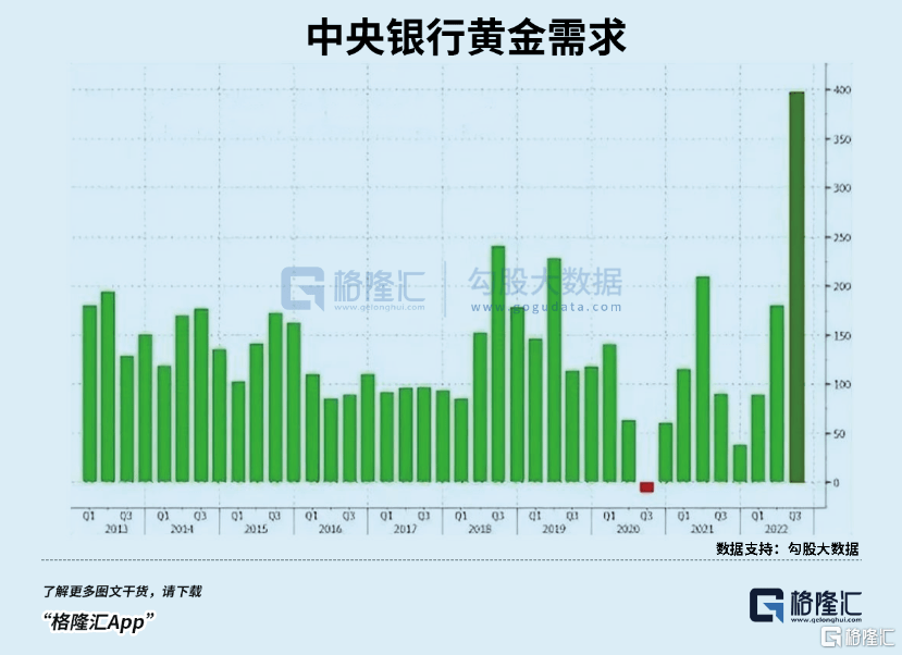 金价越发低迷的情况下，全球央行们却大肆购买黄金。据WGC最新披露的数据显示，各国央行在今年三季度购买了399吨黄金，价值高达200亿美元。这是黄金与美元脱钩之后，各大央行创下55年来最快的速度采买黄金。