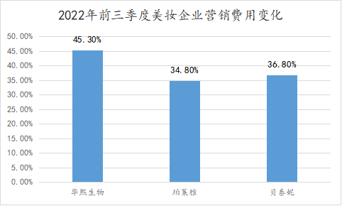 以互联网行业广告收入规模最大的阿里巴巴为例，今年前三季度客户管理收入（即佣金收入加广告收入）同比下降8.4%。  但即使是在这样的基调下，美妆企业仍在大力“花钱”做营销。