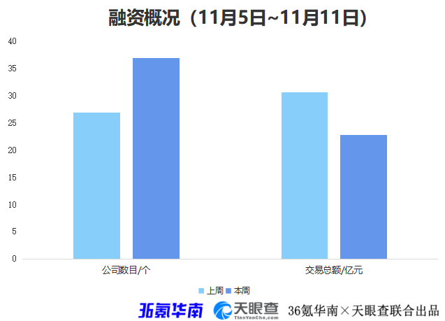 本周华南地区共发生37起融资事件，较上周的27起同比上升37%；本周披露的交易总额超22亿人民币，较上周30亿人民币同比下降25.7%。