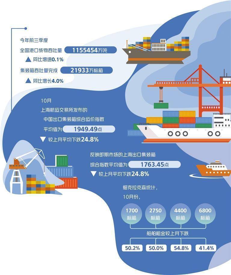 ，上海出口集装箱运价指数报收于1306.84点，延续三季度以来下行态势。第三季度作为全球集装箱海运贸易的传统旺季，海运运费非但没有出现高增长，反而呈现出大幅下跌。这背后有哪些原因，如何看待未来市场走势？