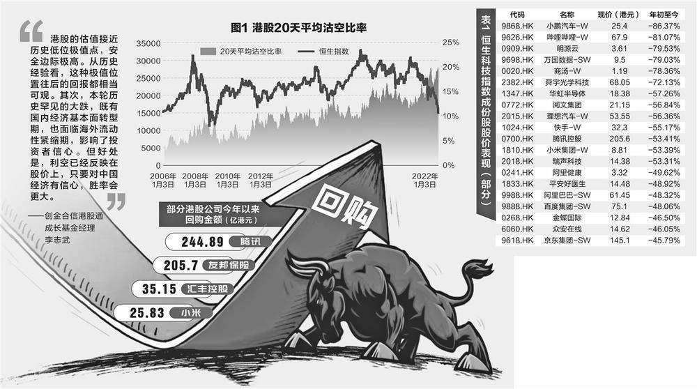 Wind数据显示，截至10月31日，合计有214家港股上市公司耗资789亿港元实施股份回购，创港股有回购数据以来的最高纪录。  不过，高达789亿港元的回购金额，似乎依然止不住港股下跌趋势。港股底在哪里，似乎没人能回答。